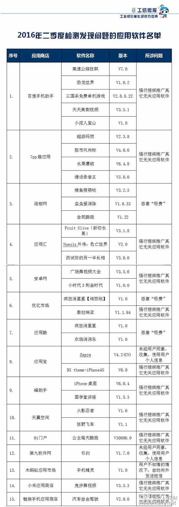 工信部提醒：這32款惡意APP請速速卸載！