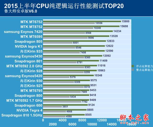 2015年上半年手機CPU綜合性能排行榜