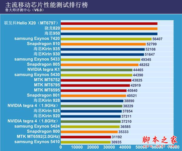 2015年上半年手機CPU綜合性能排行榜