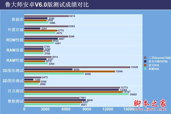 2015年上半年手機CPU綜合性能排行榜