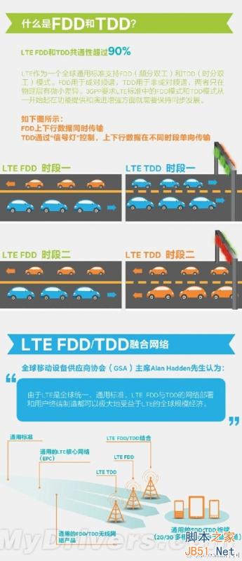 一張圖看懂：TD-LTE與FDD-LTE的不同