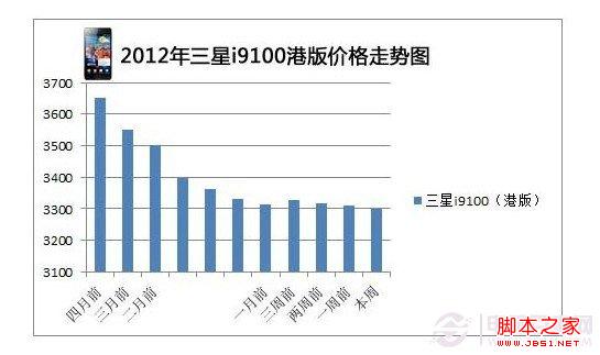 三星i9100價格走勢圖