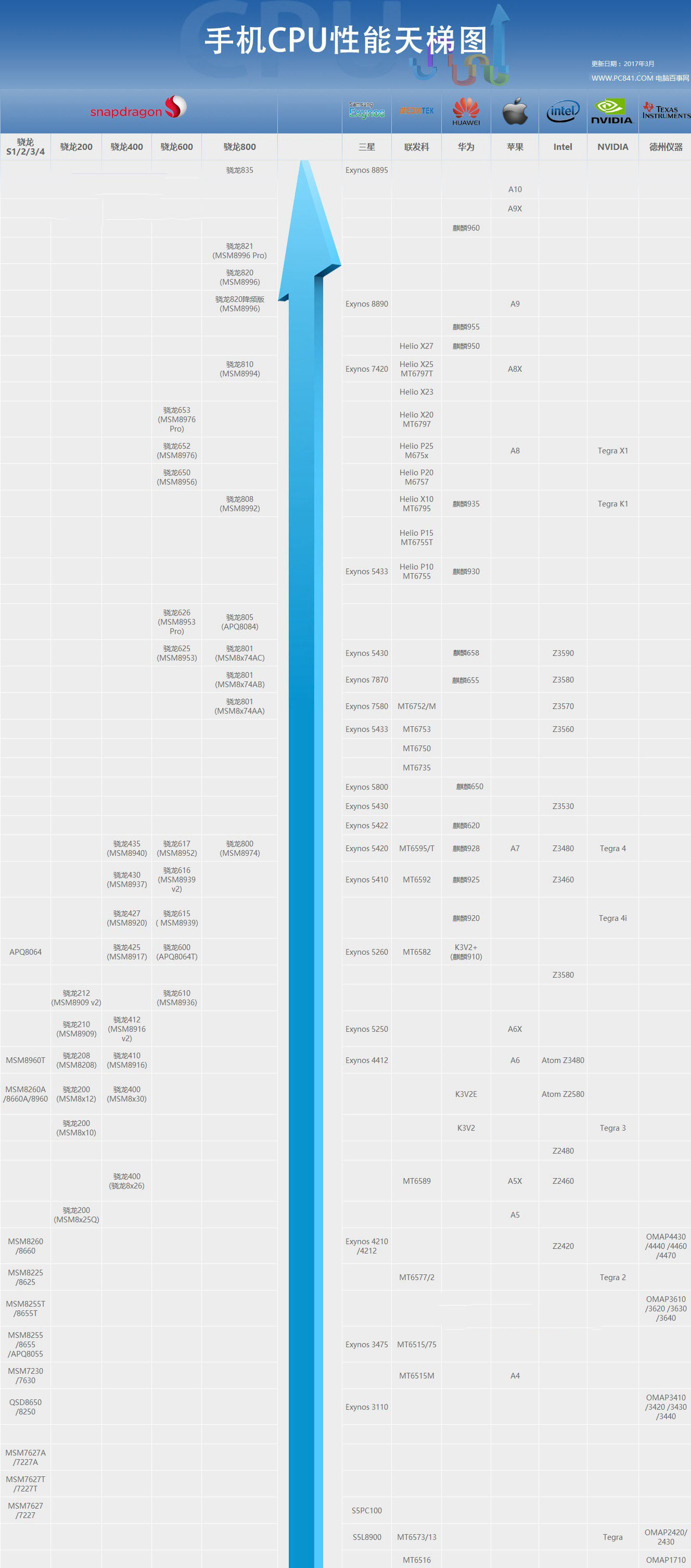 手機CPU怎麼看好壞 手機CPU天梯圖2017年4月完整版
