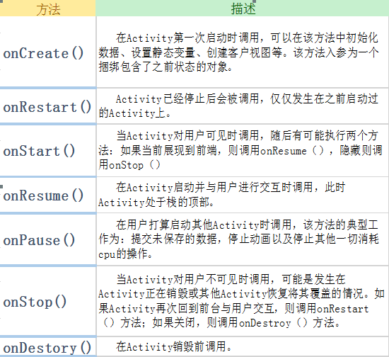 Android筆記-Activity的生命周期